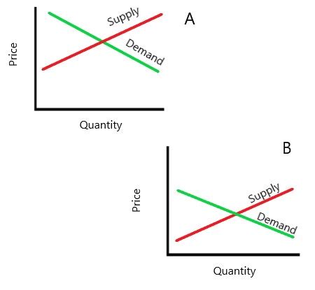 Supply and Demand, Market Signals, Systemic Risk
